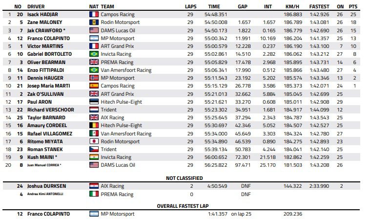 Resultado final da feature race da F2/ Foto/ Reprodução: documento FIA