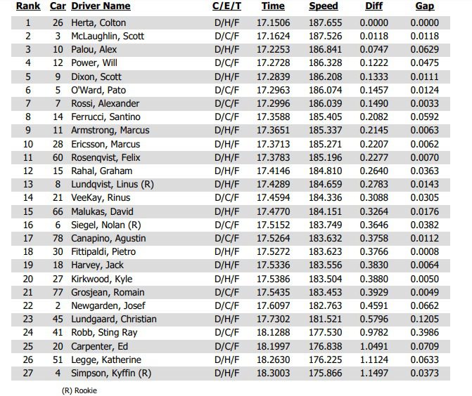 Documento/ IndyCar