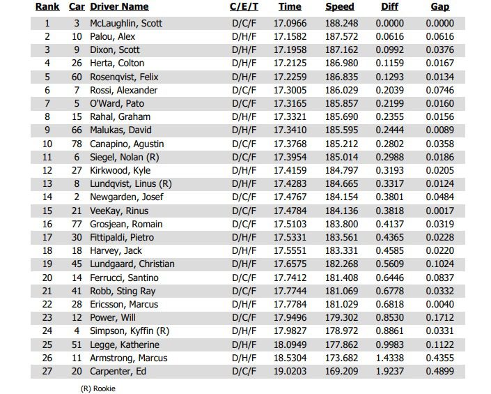 Documento/ IndyCar