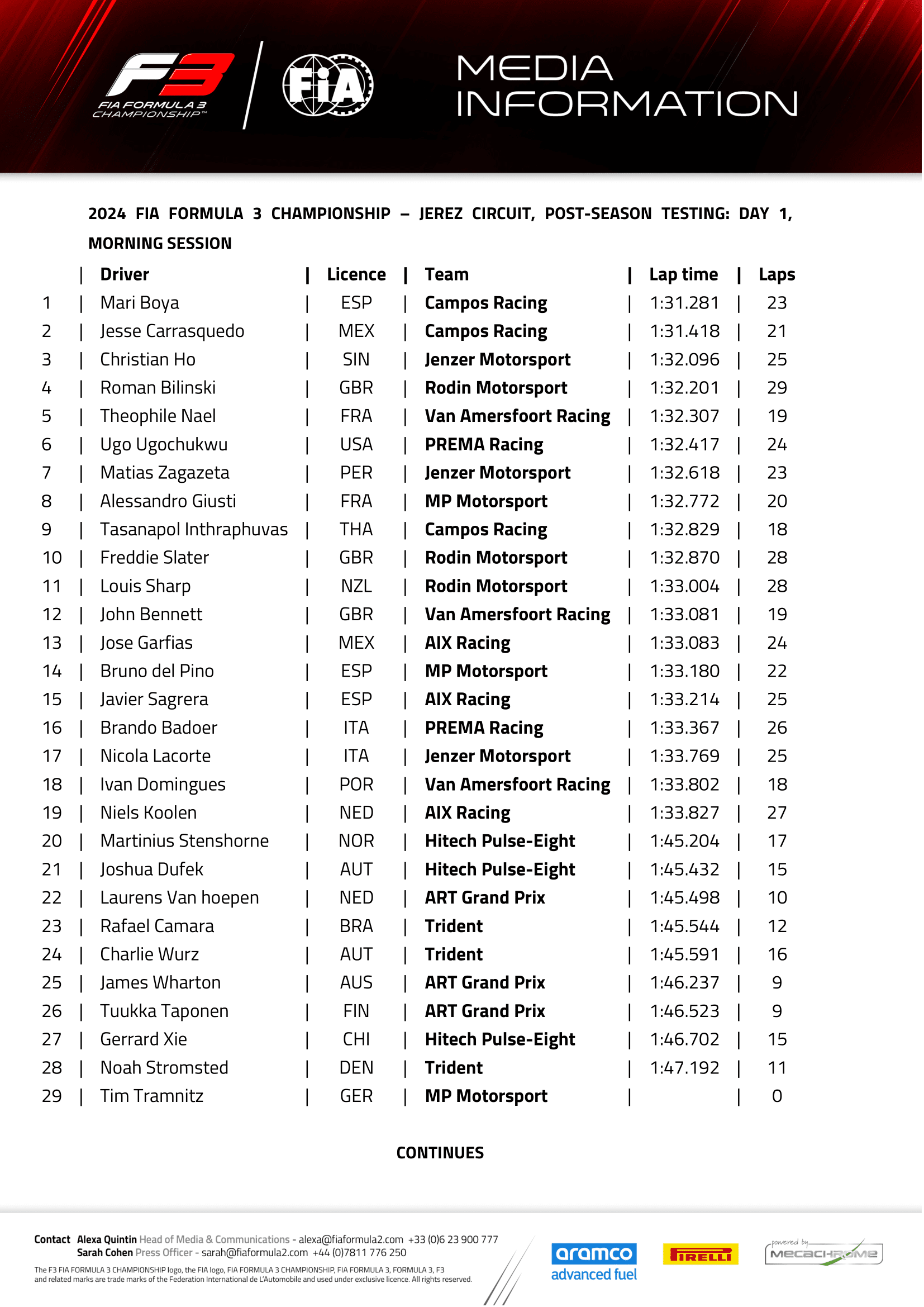 Resultados da sessão da manhã dos testes de Jerez