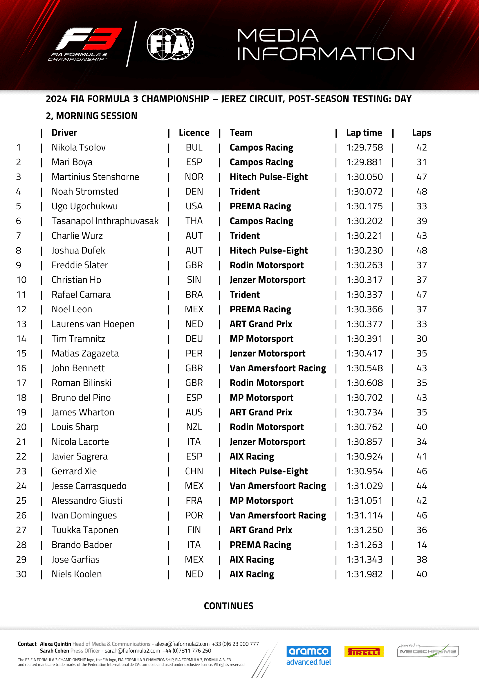Resultados da sessão da manhã dos testes de Jerez