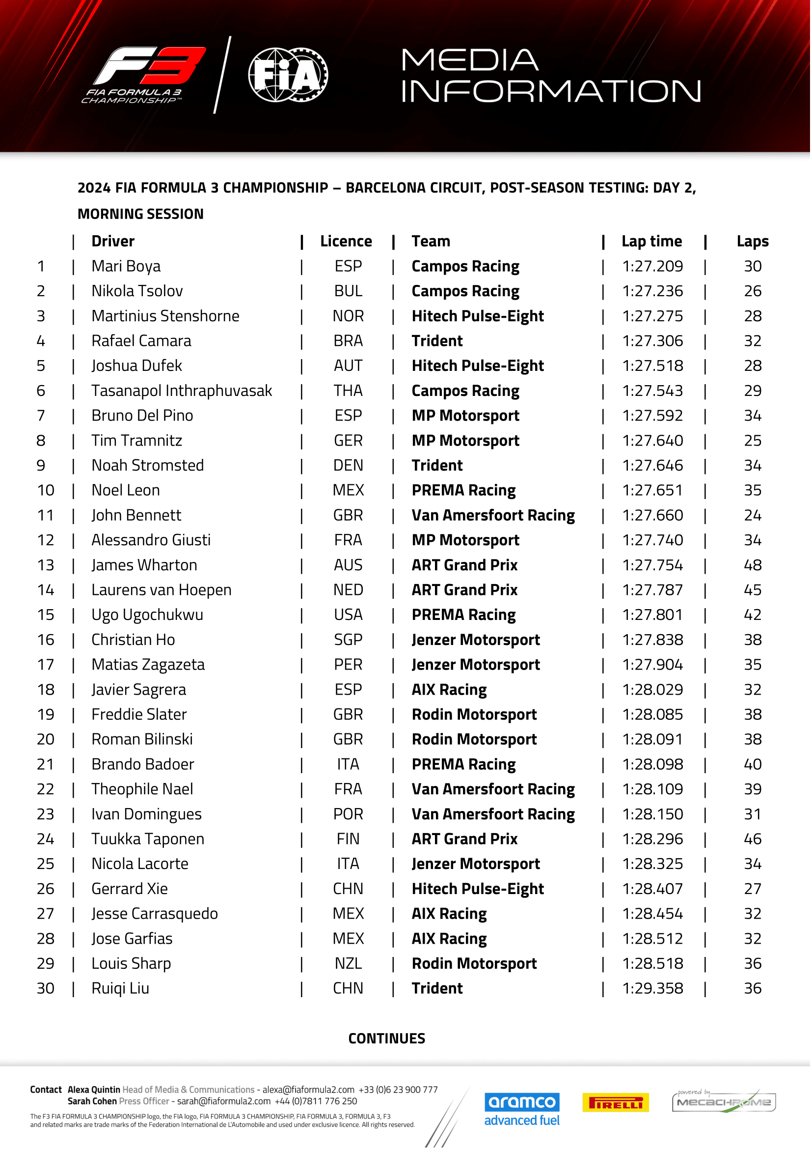 Resultados da primeira sessão dos testes de Barcelona