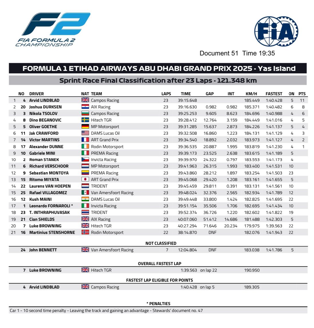 lindblad f2 sprint