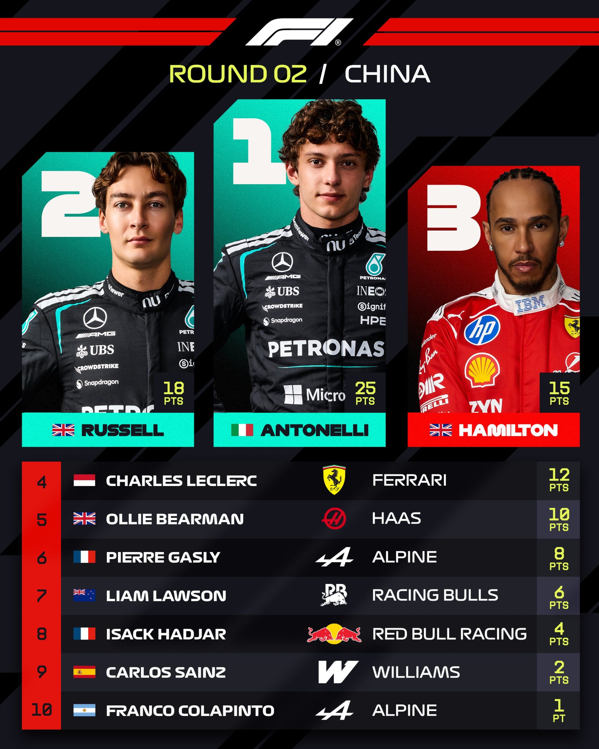 Tabela de classificação da corrida do GP da China