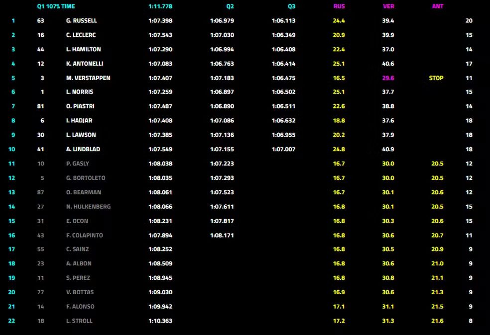 Resultado da classificação - GP da Áustria — Foto: F1