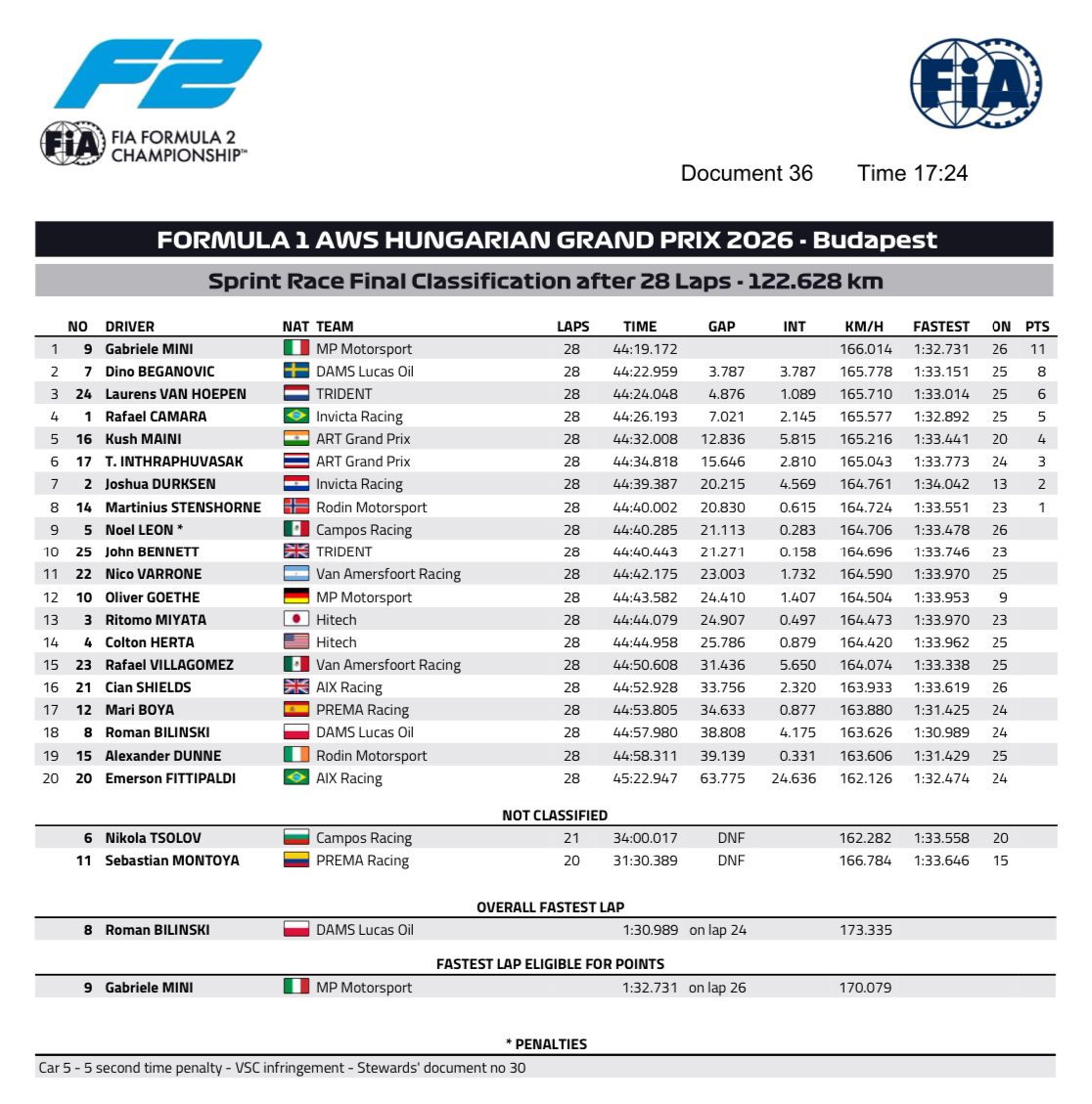 Gabriele Minì vence a Sprint Race na Hungria